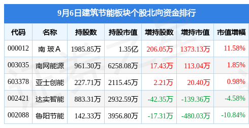 建筑节能板块9月6日涨265%海螺新材领涨主力资金净流入145亿元PP电子 PP电子平台(图4)