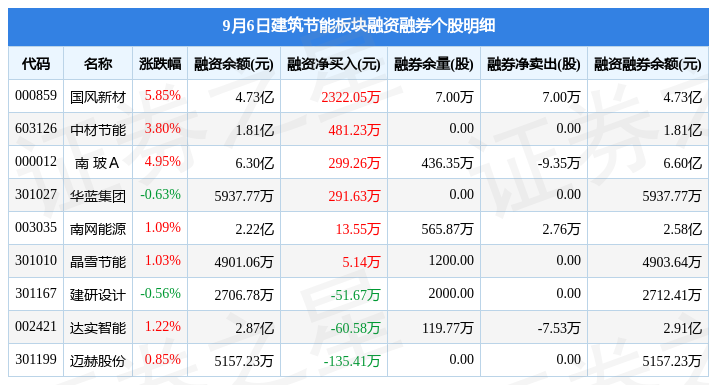 建筑节能板块9月6日涨265%海螺新材领涨主力资金净流入145亿元PP电子 PP电子平台(图5)