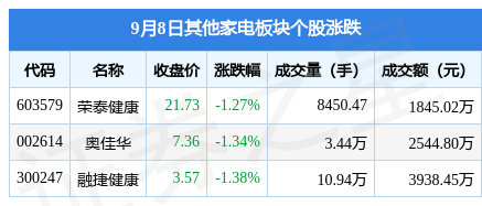 JDB电子 JDB夺宝电子其他家电板块9月8日跌133%融捷健康领跌主力资金净流出122121万元(图1)