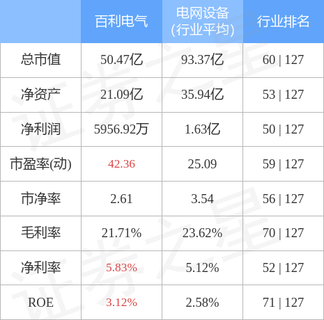 股票行情快报百利电气9月8日主力资金净买入3097万元