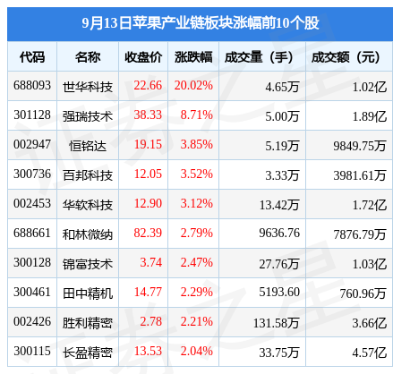 苹果产业链板块9月13日涨065%世华科技领涨主力资金净流入4041万元