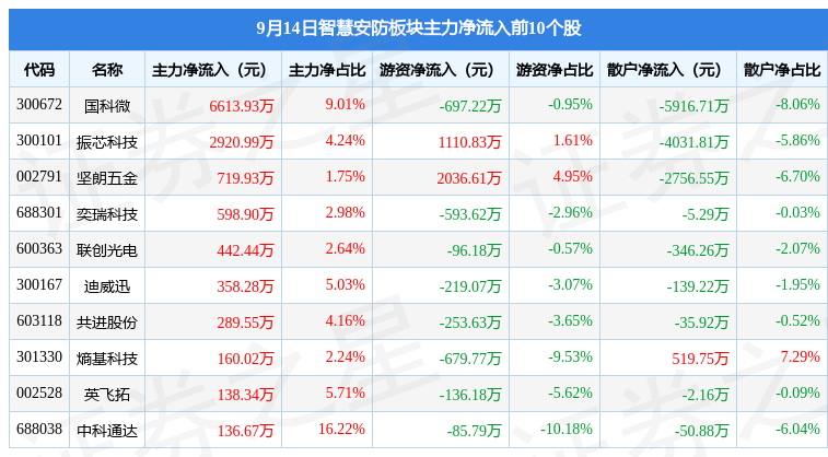 IM电竞 IM电竞平台智慧安防板块9月14日跌179%金刚玻璃领跌主力资金净流出1026亿元(图3)