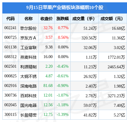 苹果产业链板块9月15日跌254%海目星领跌主力资金净流出30亿元