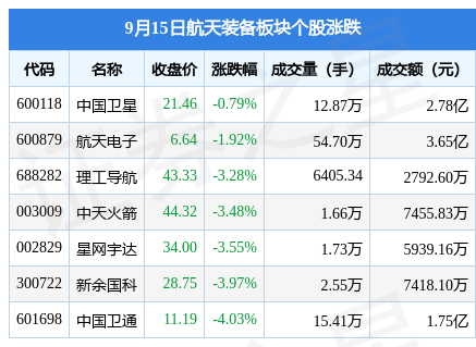 航天裝備板塊9月15日跌281中國衛通領跌主力資金淨流出882095萬元