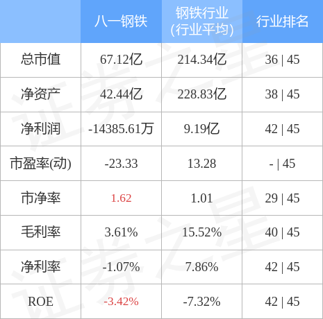 股票行情快报八一钢铁9月21日主力资金净卖出37788万元