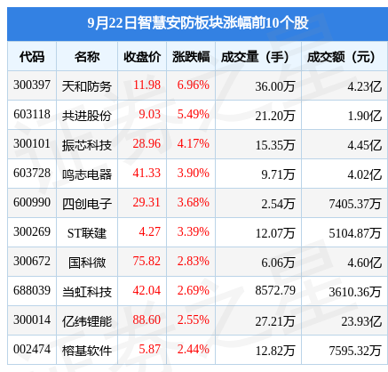 智慧安防板块9月22日跌01IM电竞 IM电竞平台9%ST中安领跌主力资金净流出838426万元(图1)
