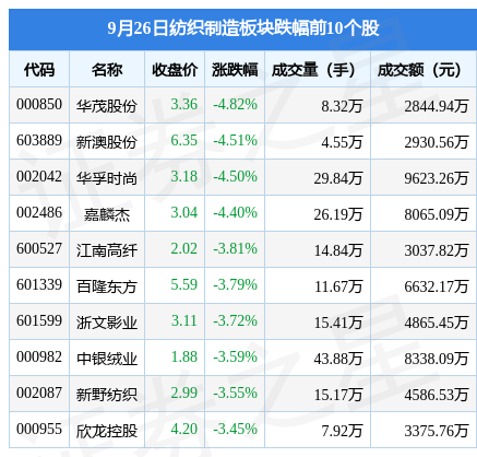 纺织制造板块9月26日跌219%华茂股份领跌CQ9电子 CQ9传奇电子主力资金净流出179056万元(图2)