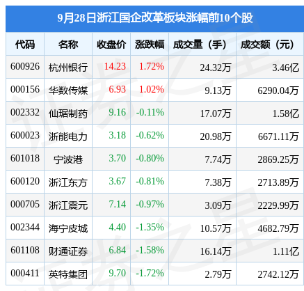 易倍浙江国企鼎新板块9月28日跌156%数源科技领跌主力资本净流出243亿元(图1)