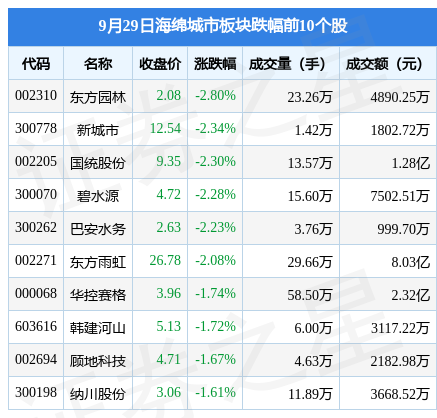 海绵城市板块9月29日跌113东方园林领跌主力资金净流出106亿元