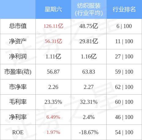 股票行情快报：星期六9月30日主力资金净卖出81803万元