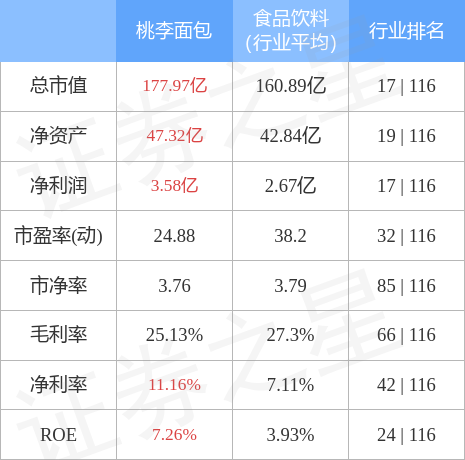 VR彩票行情快报：桃李面包9月30日主力资金净卖出15860万元(图3)