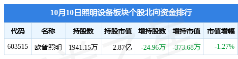 PG电子照明设备板块10月10日跌086%三雄极光领跌主力资金净流入175164万元(图3)