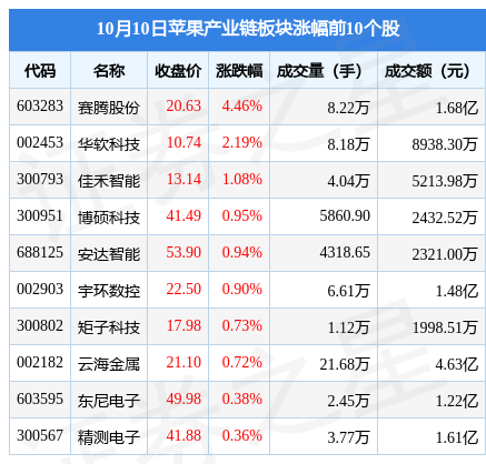 苹果产业链板块10月10日跌257%德邦科技领跌主力资金净流出976亿元