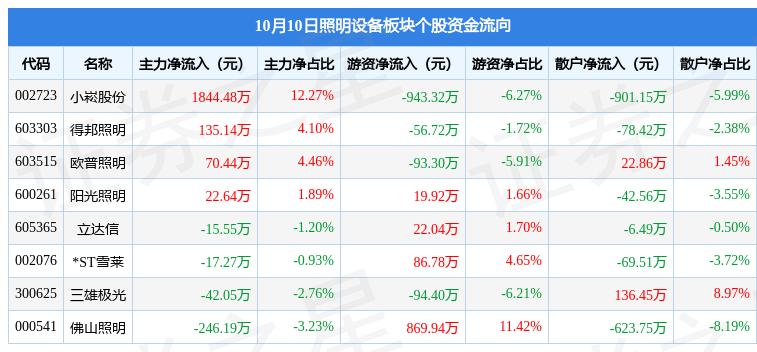 PG电子照明设备板块10月10日跌086%三雄极光领跌主力资金净流入175164万元(图2)