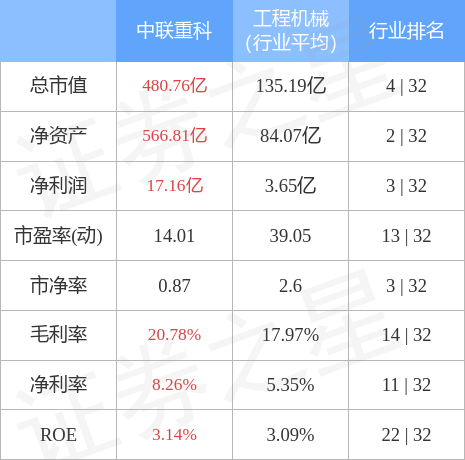 股票行情快報中聯重科10月10日主力資金淨賣出11680萬元