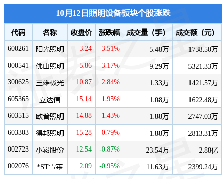 PG电子照明设备板块10月12日涨156