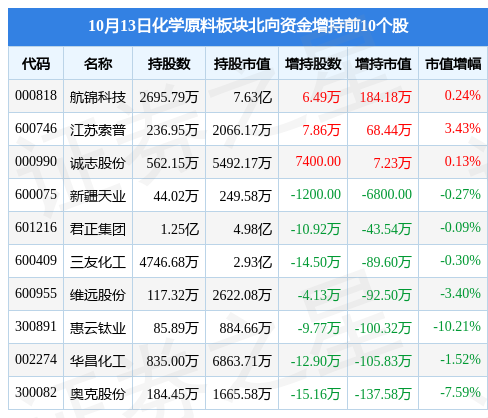 化学原料板块10月13日跌092%卫星化学领跌主力资金净流出867068万元(图4)