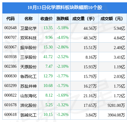 化学原料板块10月13日跌092%卫星化学领跌主力资金净流出867068万元(图2)