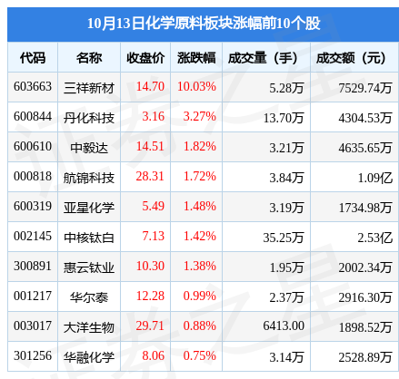 化学原料板块10月13日跌092%卫星化学领跌主力资金净流出867068万元(图1)