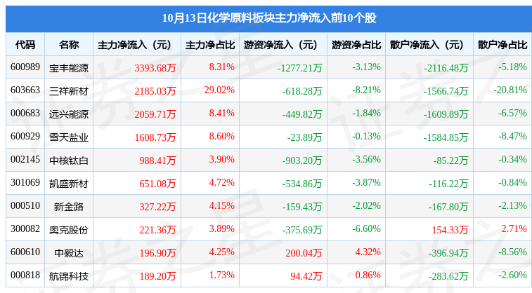 化学原料板块10月13日跌092%卫星化学领跌主力资金净流出867068万元(图3)