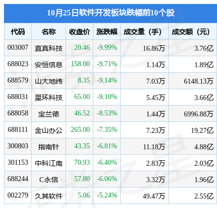 软件开发泛亚电竞 泛亚电竞官网板块10月25日跌16%直真科技领跌主力资金净流出41亿元(图2)