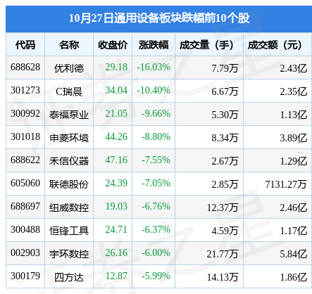 IM电竞通用设备板块10月27日跌151%优利德领跌主力资金净流出1303亿元(图2)