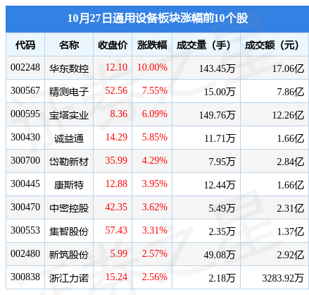 IM电竞通用设备板块10月27日跌151%优利德领跌主力资金净流出1303亿元(图1)