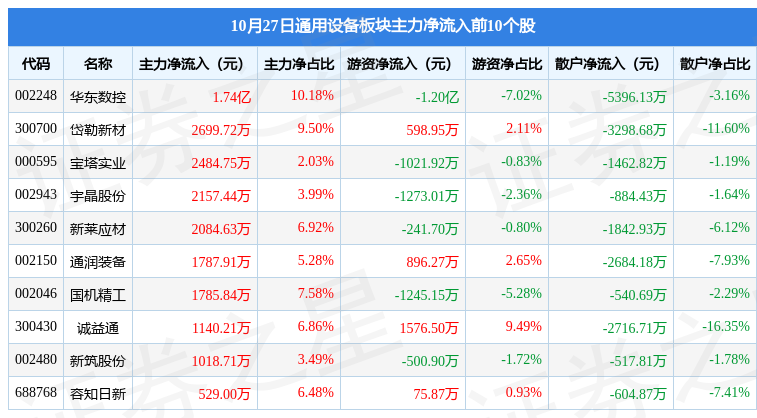 IM电竞通用设备板块10月27日跌151%优利德领跌主力资金净流出1303亿元(图3)