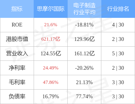 思摩尔国际将于6月13日派发末期股息每股0.05港元