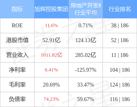 天博官方网站盘初内房股团体反弹旭辉控股团体(00884HK)大涨27%(图2)