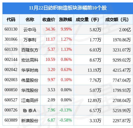 纺织制造板块11月22日跌094%新野纺织领跌主力资金净流出