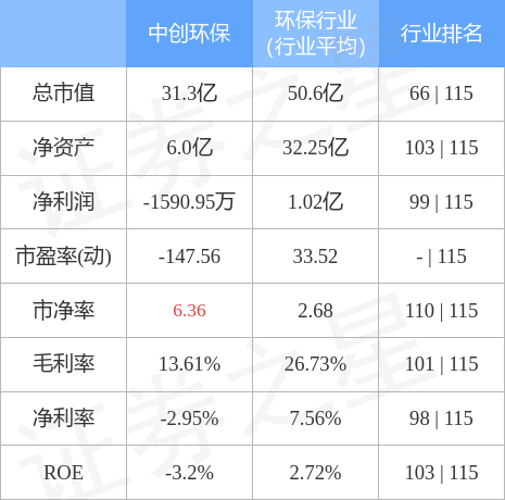 半岛体育app中创环保（300056）11月24日主力资金净卖出113686万元(图2)