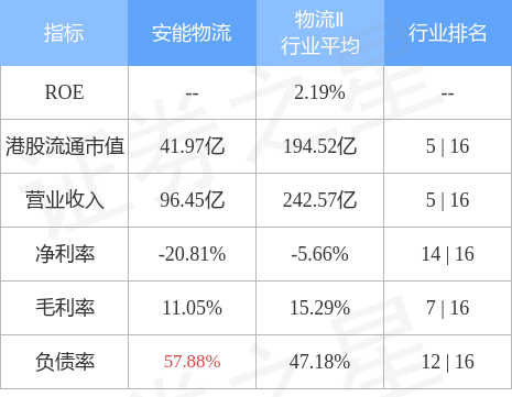 谈球吧体育安能物流(09956HK)早盘继续上扬升约10%(图1)