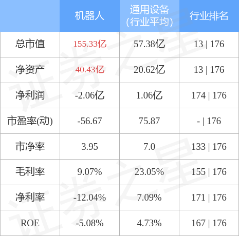 乐鱼官网股票行情快报：机器人（300024）12月6日主力资金净卖出271097(图2)