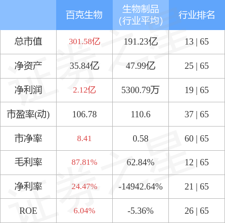 百克生物68827612月9日主力资金净卖出115294万元