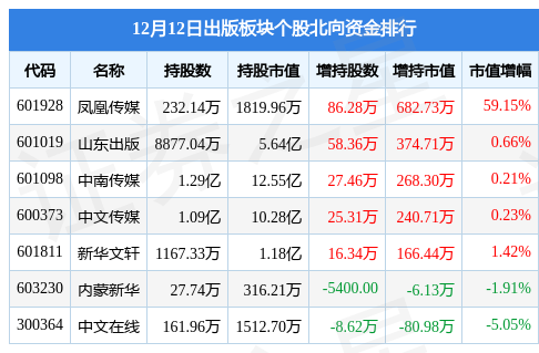 出版板块12月12日跌106广弘控股领跌主力资金净流出125亿元