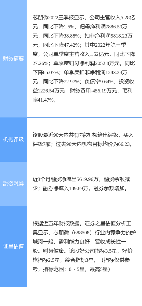 芯朋微涨574开源证券一个月前给出买入评级