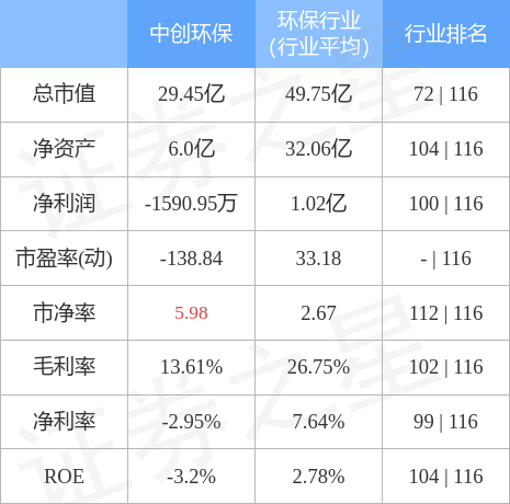 半岛体育app中创环保（300056）12月13日主力资金净卖出403643万元(图2)