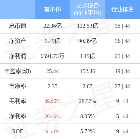 股票行情快报雷尔伟30101612月14日主力资金净卖出17242万元