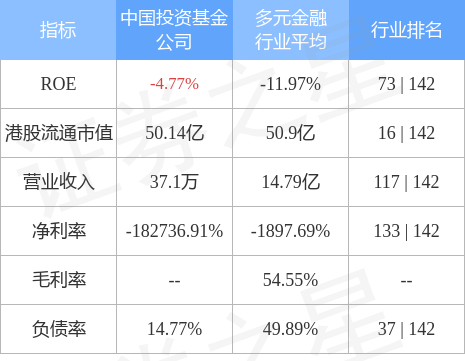 BG大游官网入口中国投资基金公司(00612HK)发布公告于2022年11月30