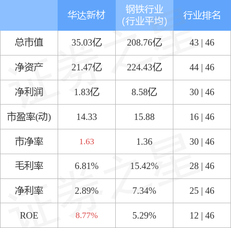 本周盘点12121216华达新材周跌242主力资金合计净流入8586万元