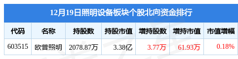 照明设备板块12PG电子月19日跌217%小崧股份领跌主力资金净流出43802万元(图3)