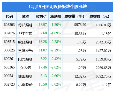 照明设备板块12PG电子月19日跌217