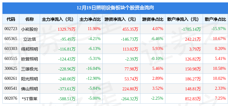 照明设备板块12PG电子月19日跌217%小崧股份领跌主力资金净流出43802万元(图2)