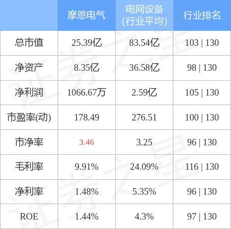 股票行情快报摩恩电气00245112月19日主力资金净卖出34287万元