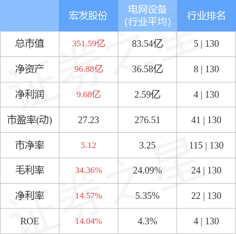 宏发股份60088512月19日主力资金净卖出237406万元