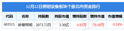 照明设备板块12月22日跌106%得邦照明领跌主力资金净流入33468万元pg电子网站(图3)