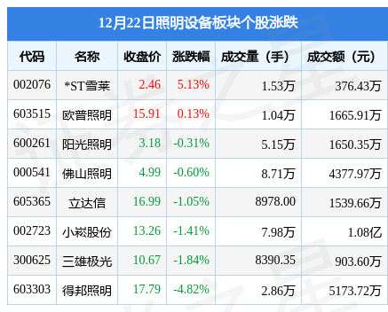 照明设备板块12月22日跌106%得邦照