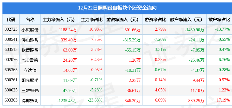 照明设备板块12月22日跌106%得邦照明领跌主力资金净流入33468万元pg电子网站(图2)