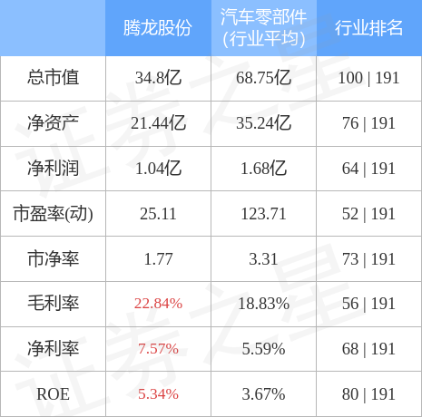 本周盘点12191223腾龙股份周跌153主力资金合计净流出38443万元